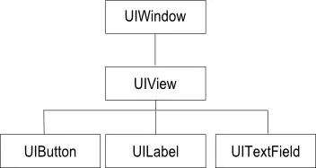 iPhone iOS 6 view hierarchy diagram