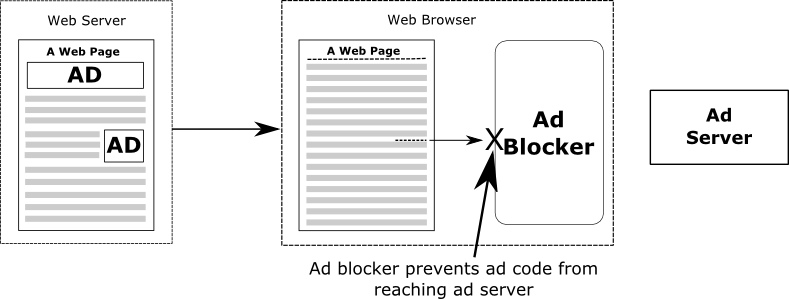 Diagram outlining how ad blockers prevent a web page from contacting ad servers