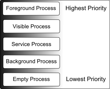 Android Process Priority Diagram