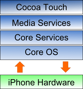 apple architecture software