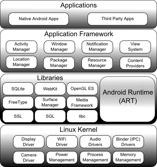 An Overview of the Android Architecture (Android Studio) - Techotopia