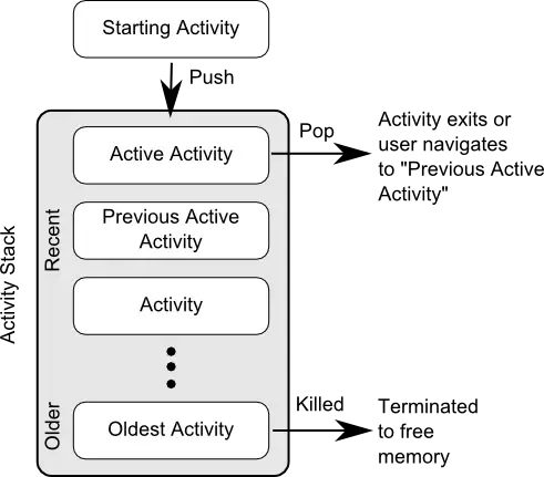 Android Activity Stack Diagram